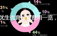 優生優育檢查費用一覽,去婦幼保健院甚至可免費