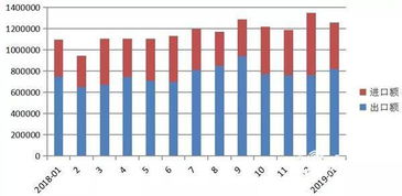 威海市1月貨物進(jìn)出口喜迎開門紅，同比增長(zhǎng)14.7%