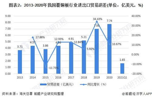 深度分析 2021年中國(guó)覆銅板行業(yè)進(jìn)出口現(xiàn)狀、區(qū)域市場(chǎng)分布及國(guó)營(yíng)貿(mào)易管理