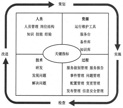 GB/T28827.1-2012標(biāo)準(zhǔn)引領(lǐng)下的運維服務(wù)能力模型與前沿技術(shù)拓展